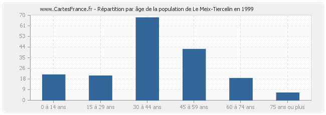 Répartition par âge de la population de Le Meix-Tiercelin en 1999